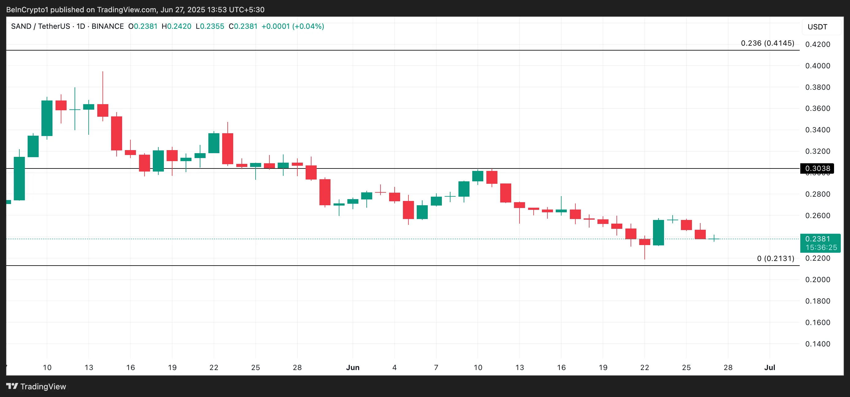 SAND Price Analysis.