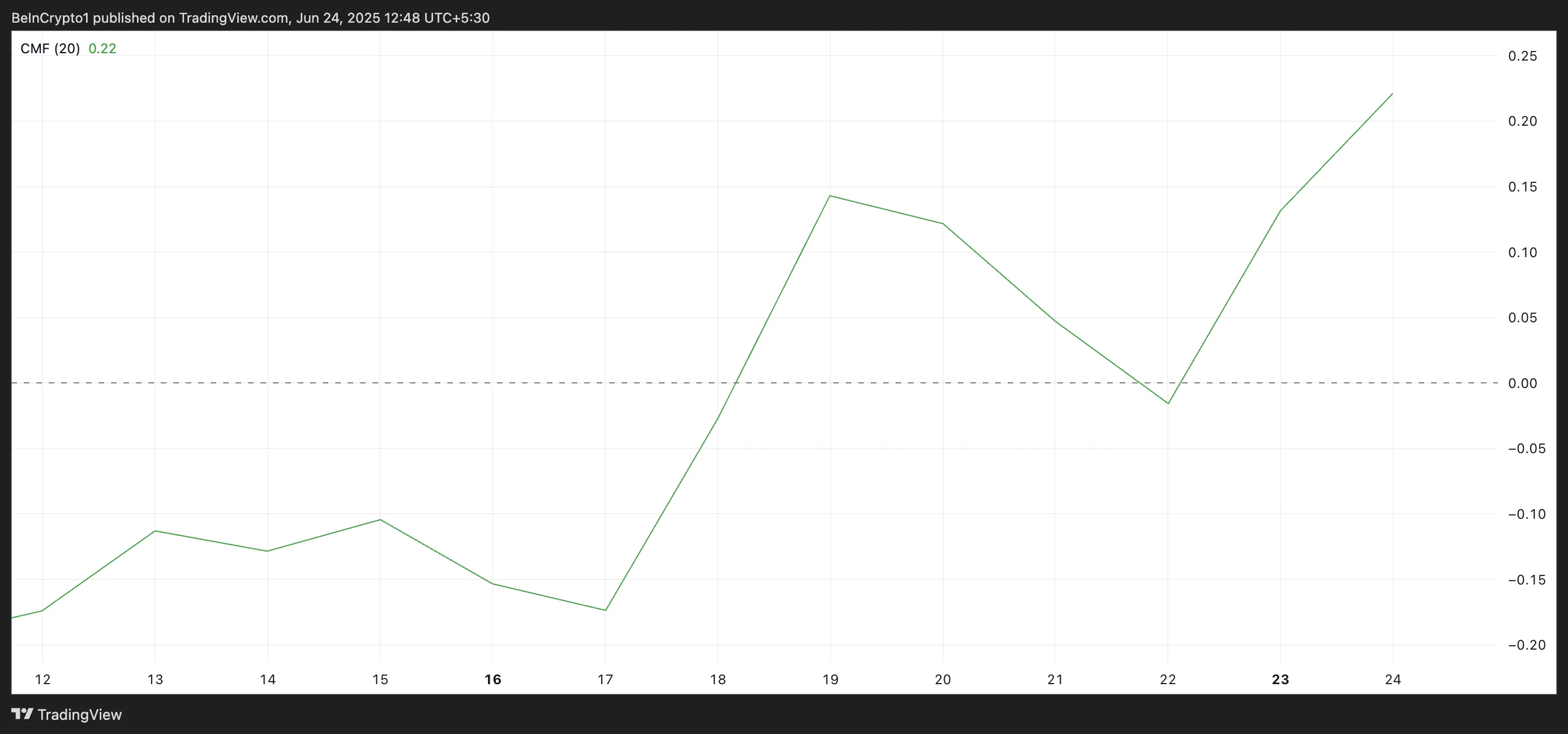 SEI CMF. Source: TradingView
