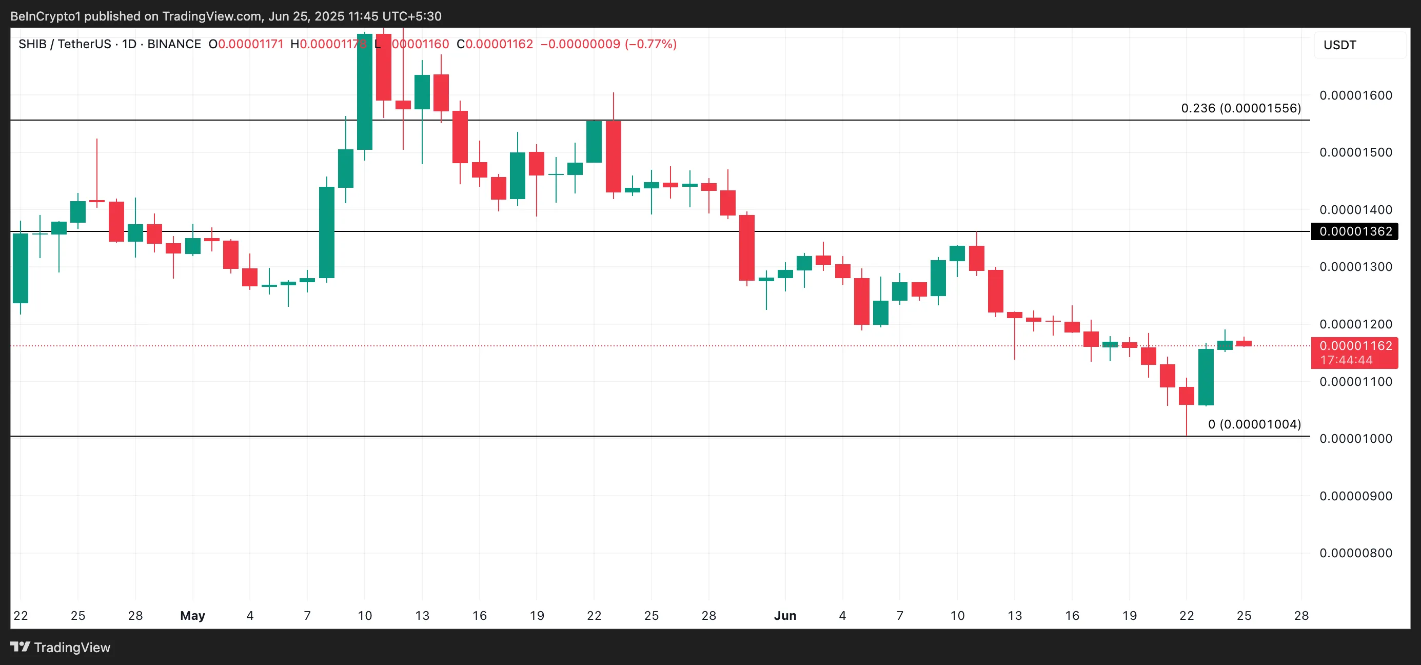 SHIB Price Analysis