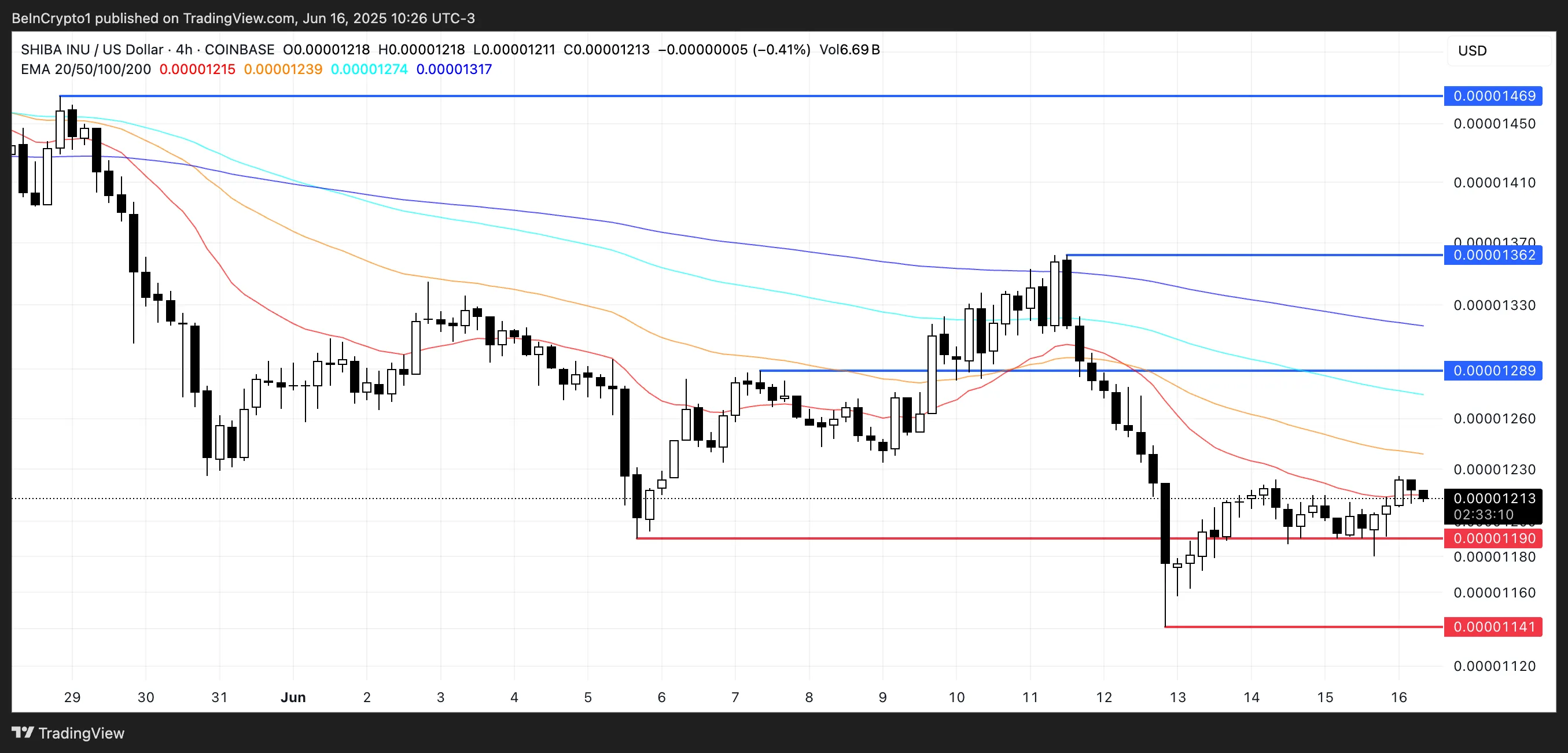 SHIB Price Analysis.