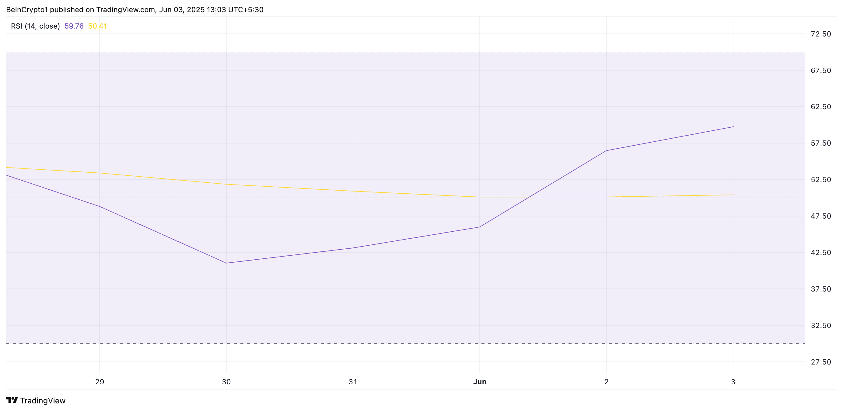SKY RSI