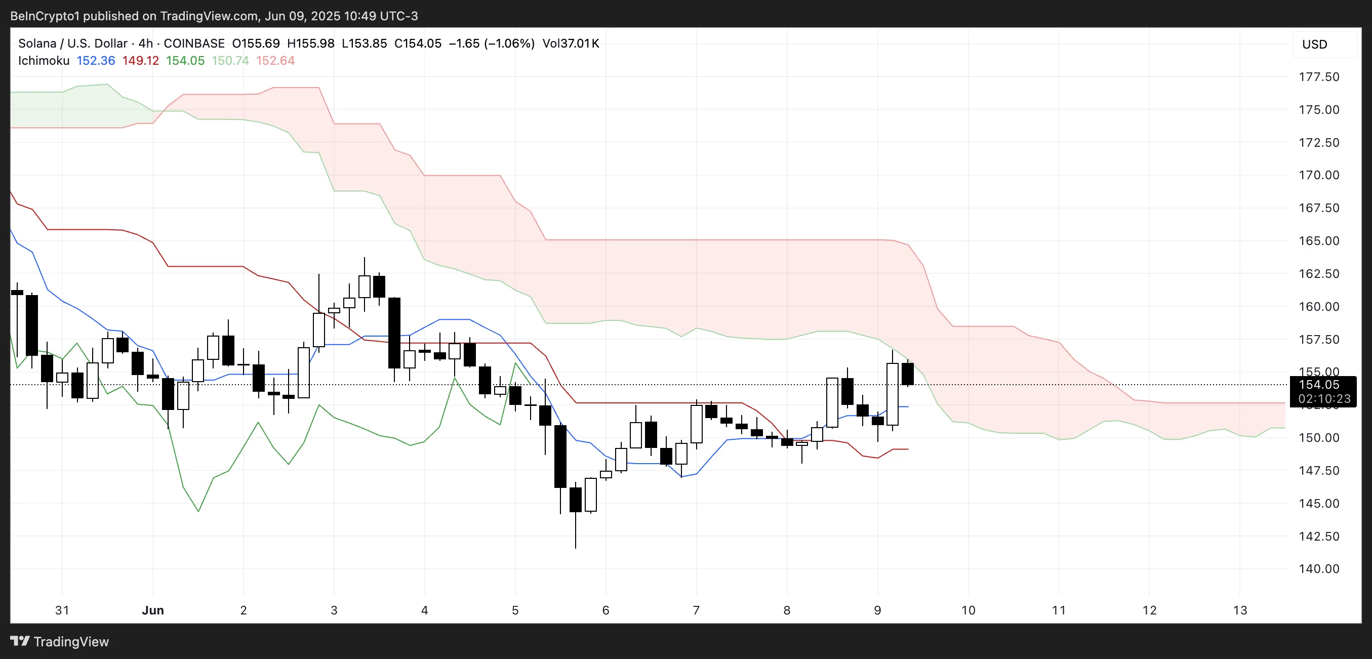 SOL Ichimoku Cloud.