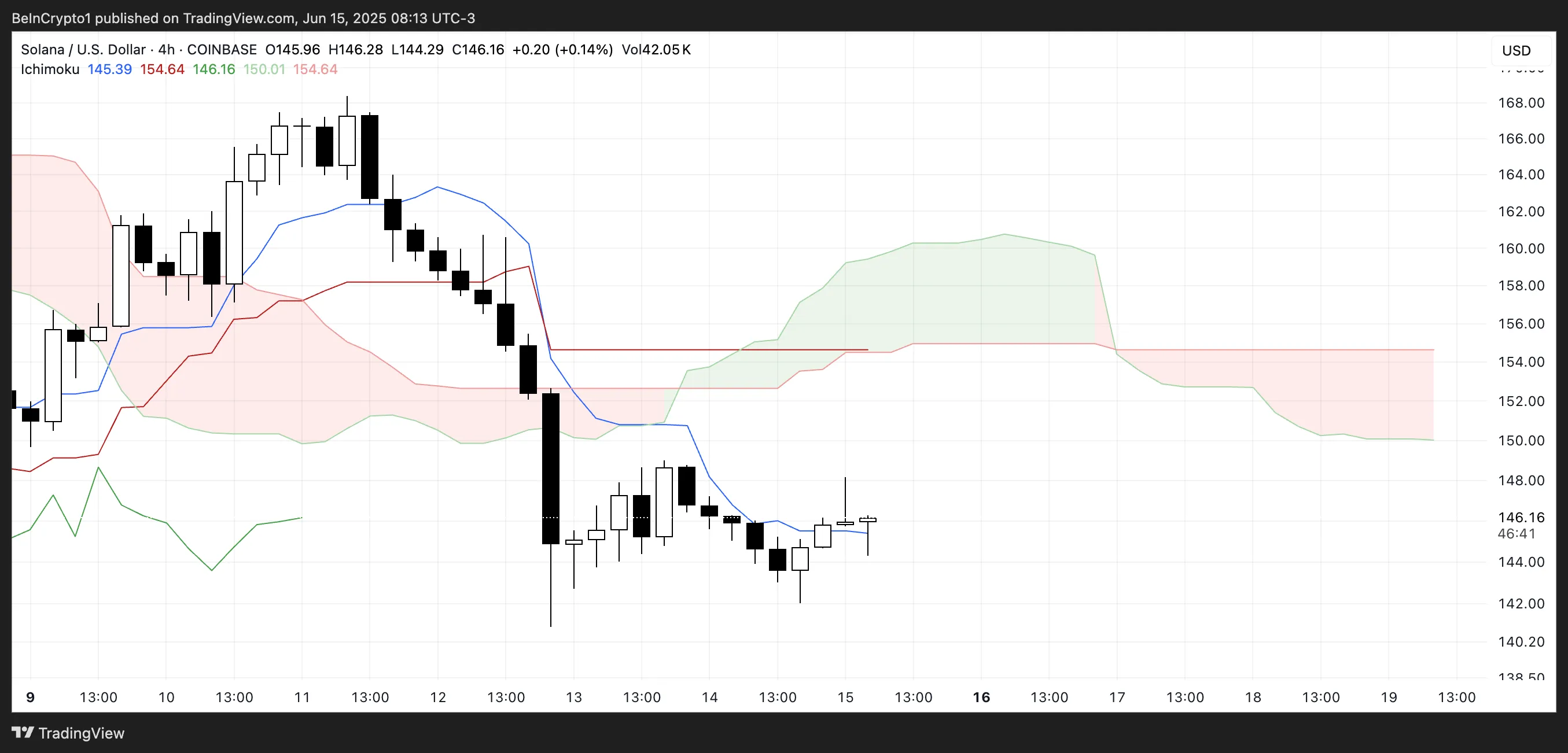 SOL Ichimoku Cloud.