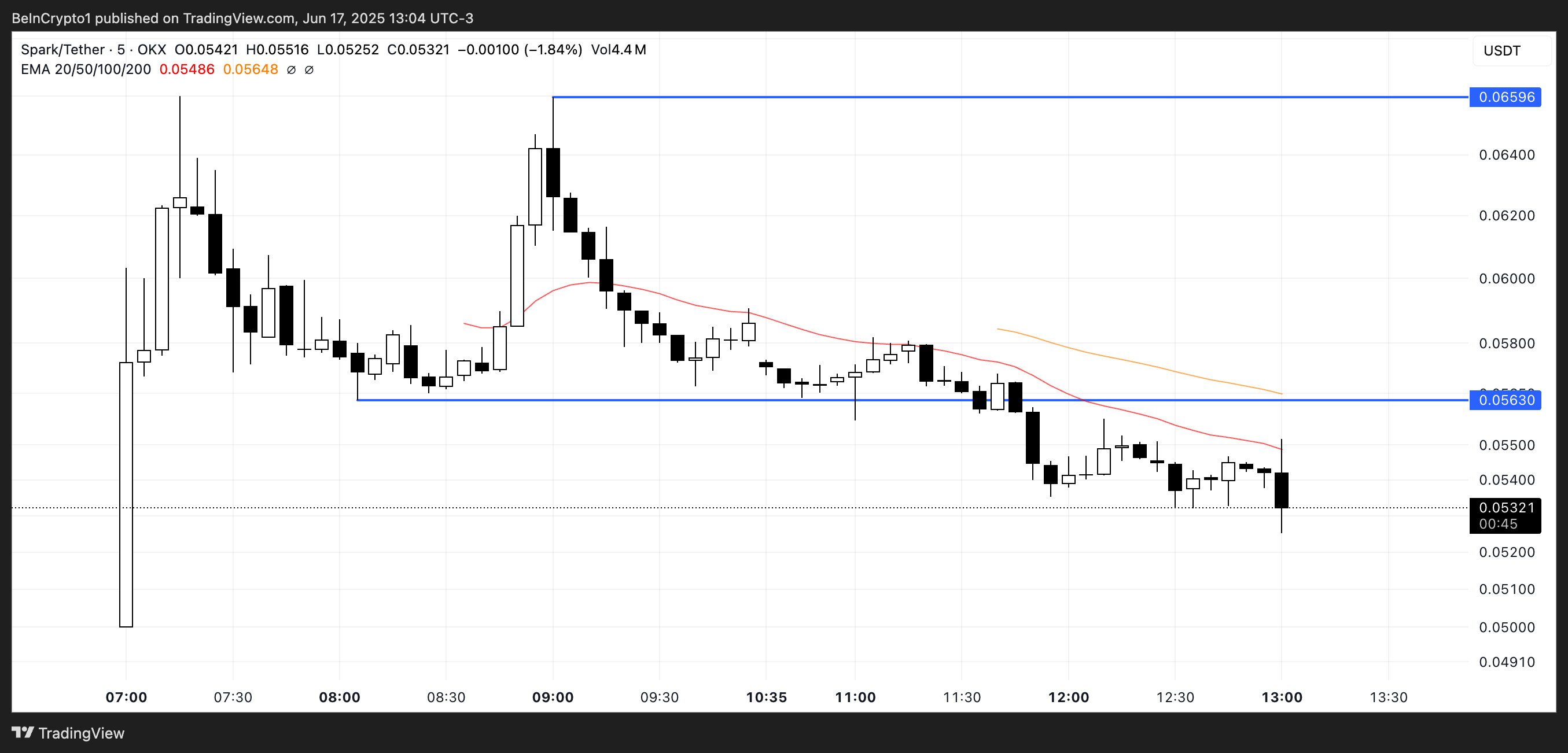 3 Latest Airdropped Tokens to Watch This Week