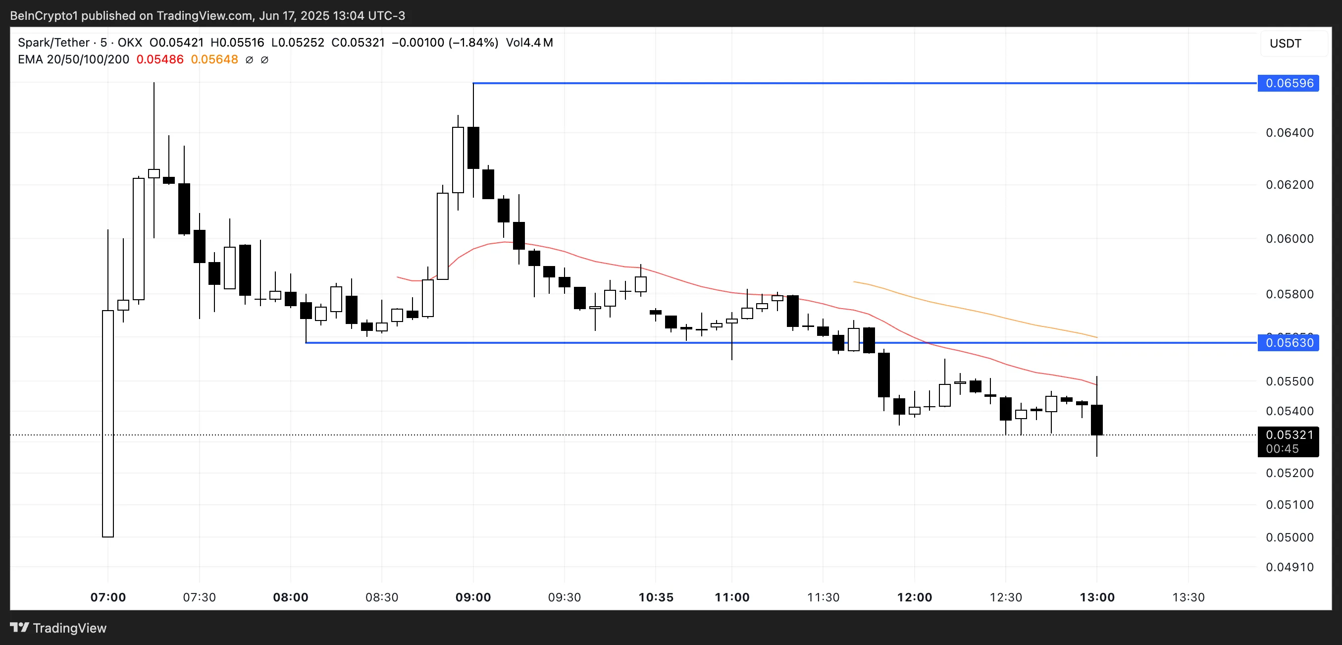 SPK Price Analysis.