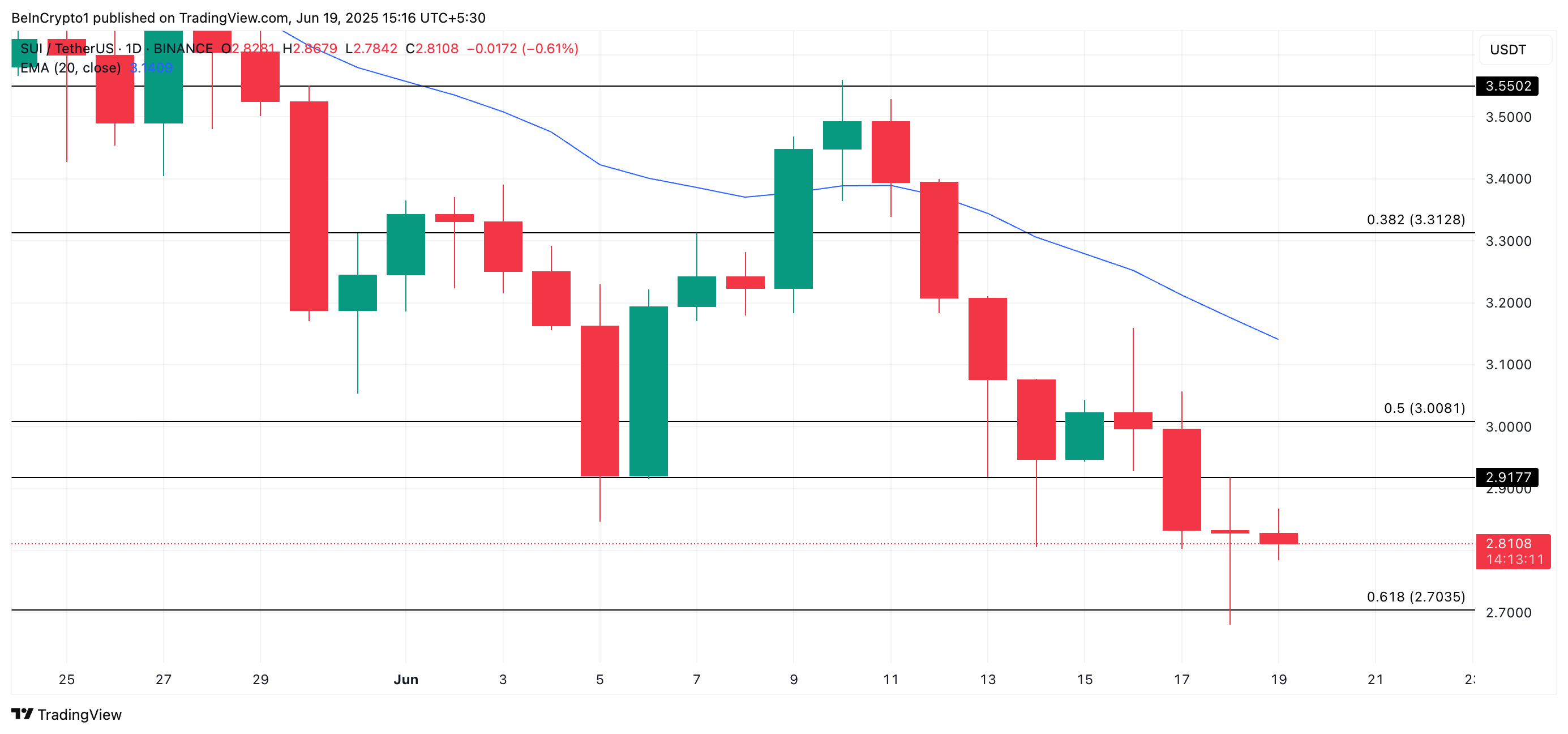 SUI Price Analysis