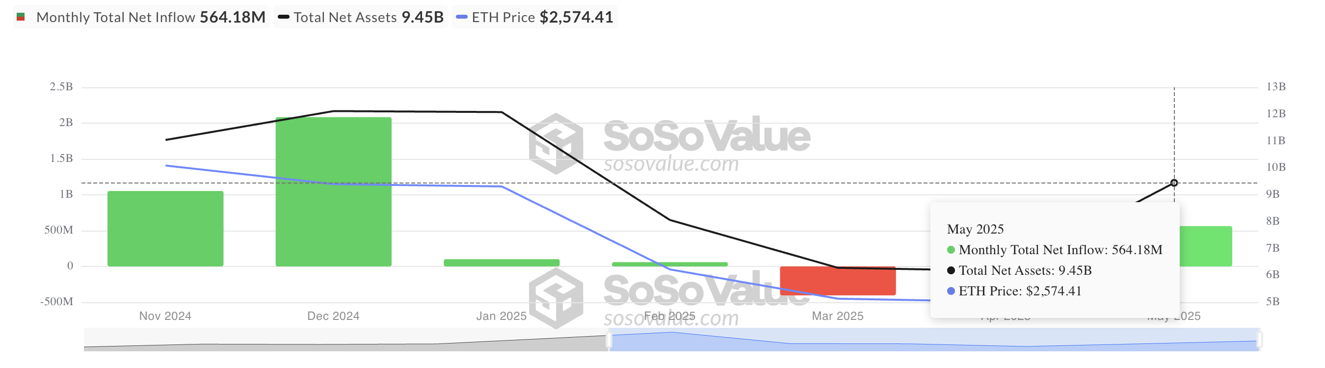 Ethereum ETF Inflows Hit 2025 Peak — How Will ETH Price React?