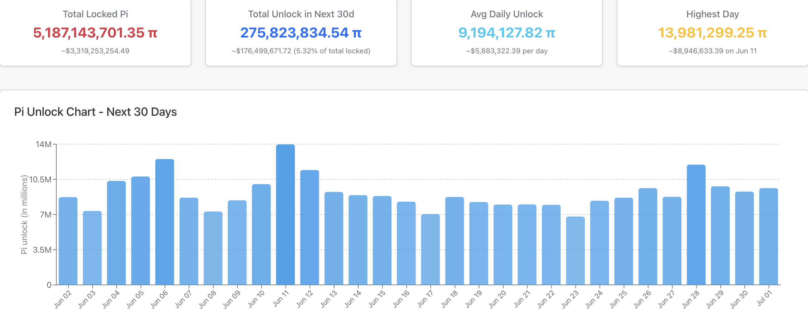 Pi Unlock Statistics. 