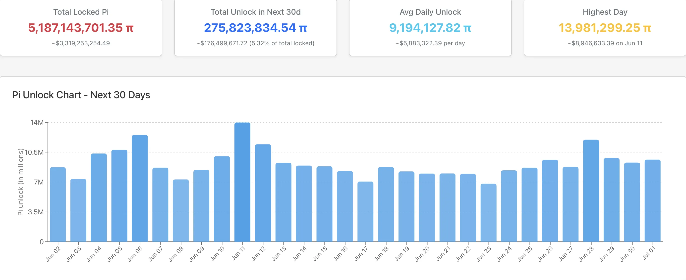 Pi Unlock Statistics.