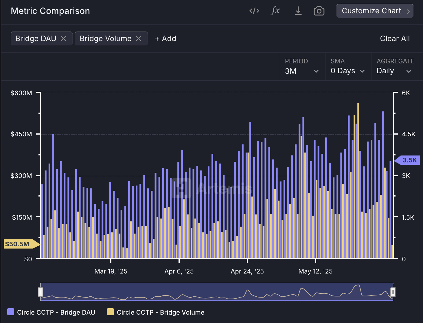 Circle’s Cross-Chain USDC Trading Hits All-Time High at .7 Billion