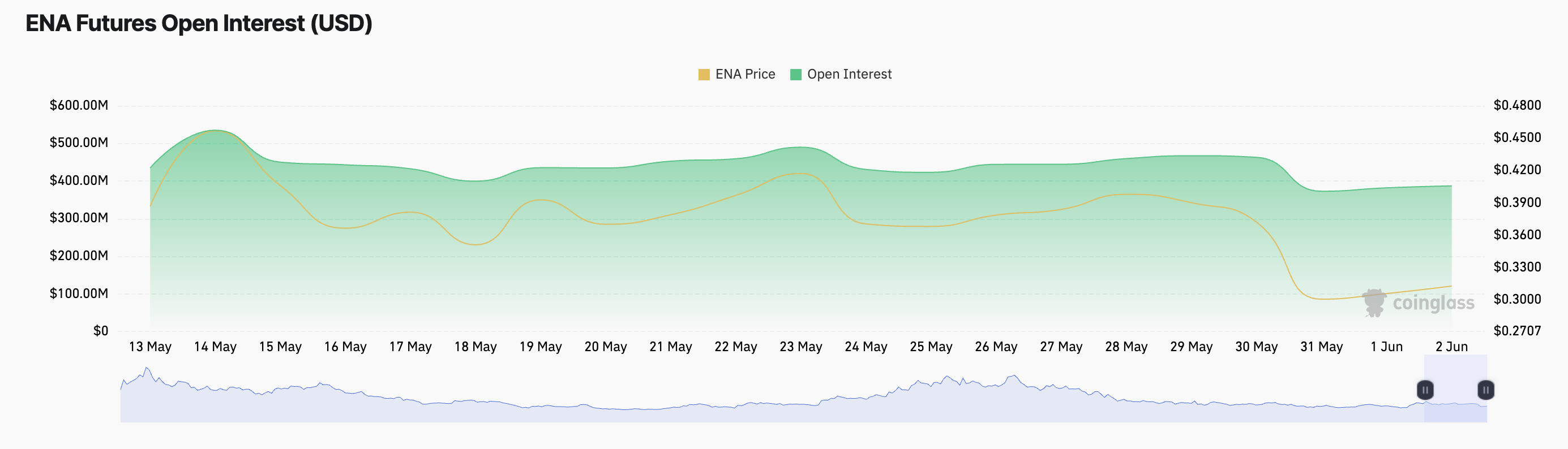 Ethena (ENA) Shrugs Off 40 Million Token Unlock as Bulls Step In