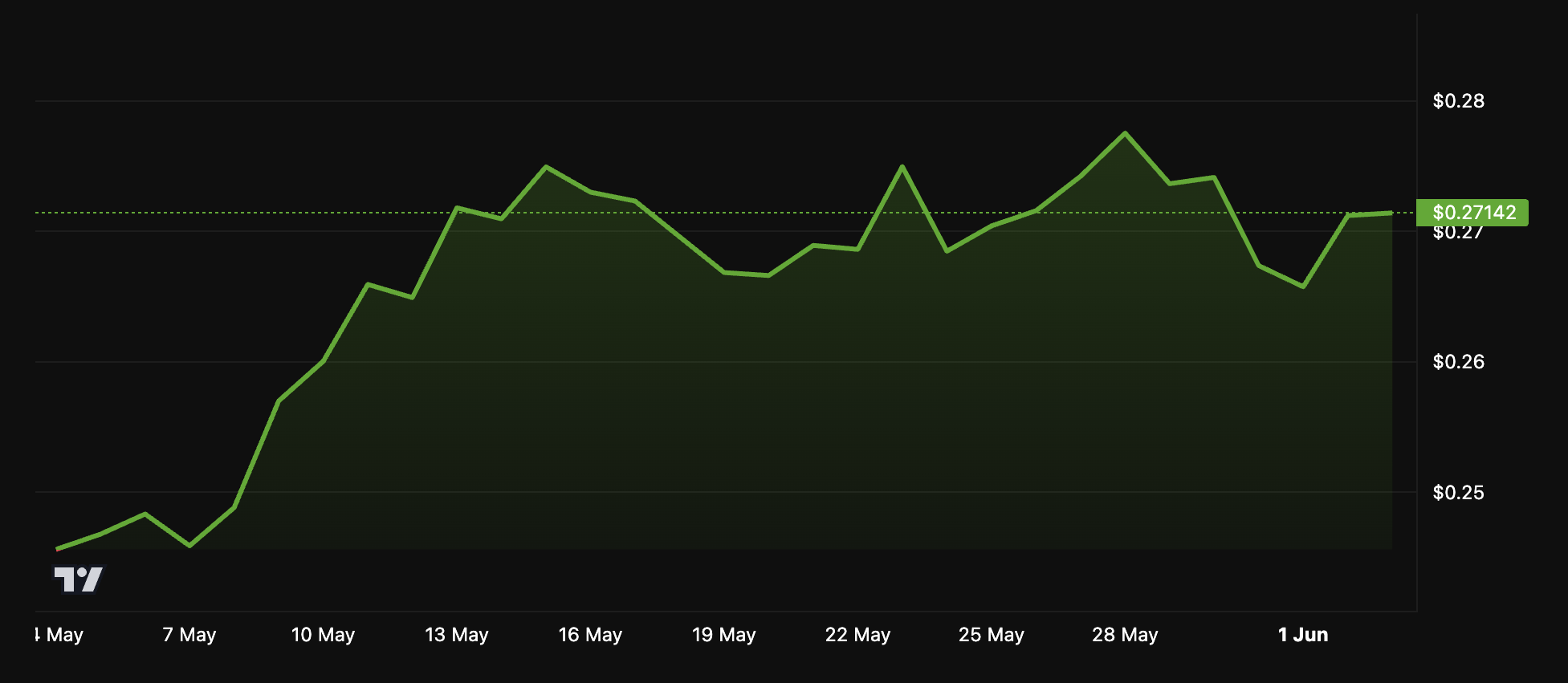 TRX Price Performance