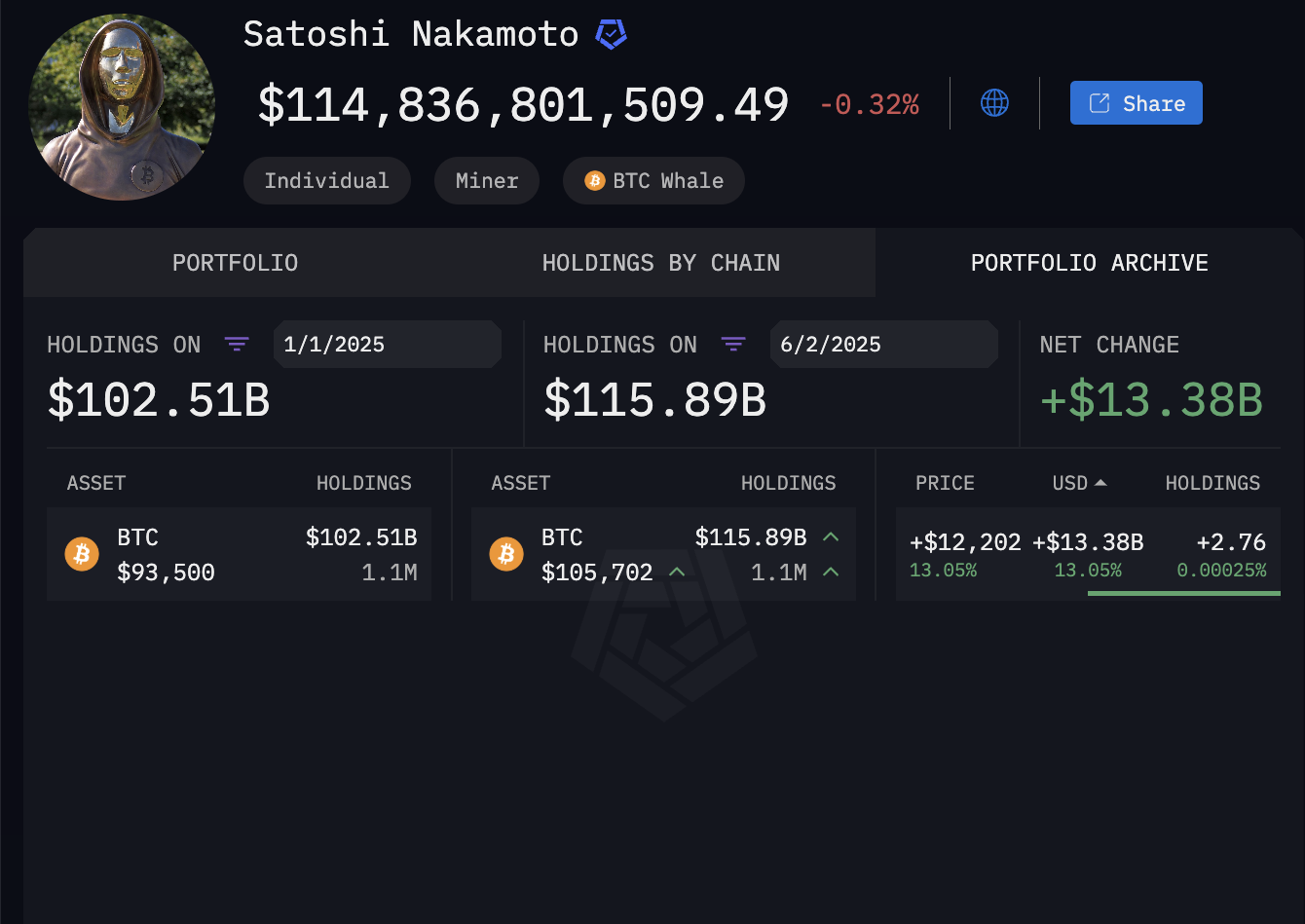 How Rich is Bitcoin’s Satoshi Nakamoto? Deep Dive into the Mysterious Wallet