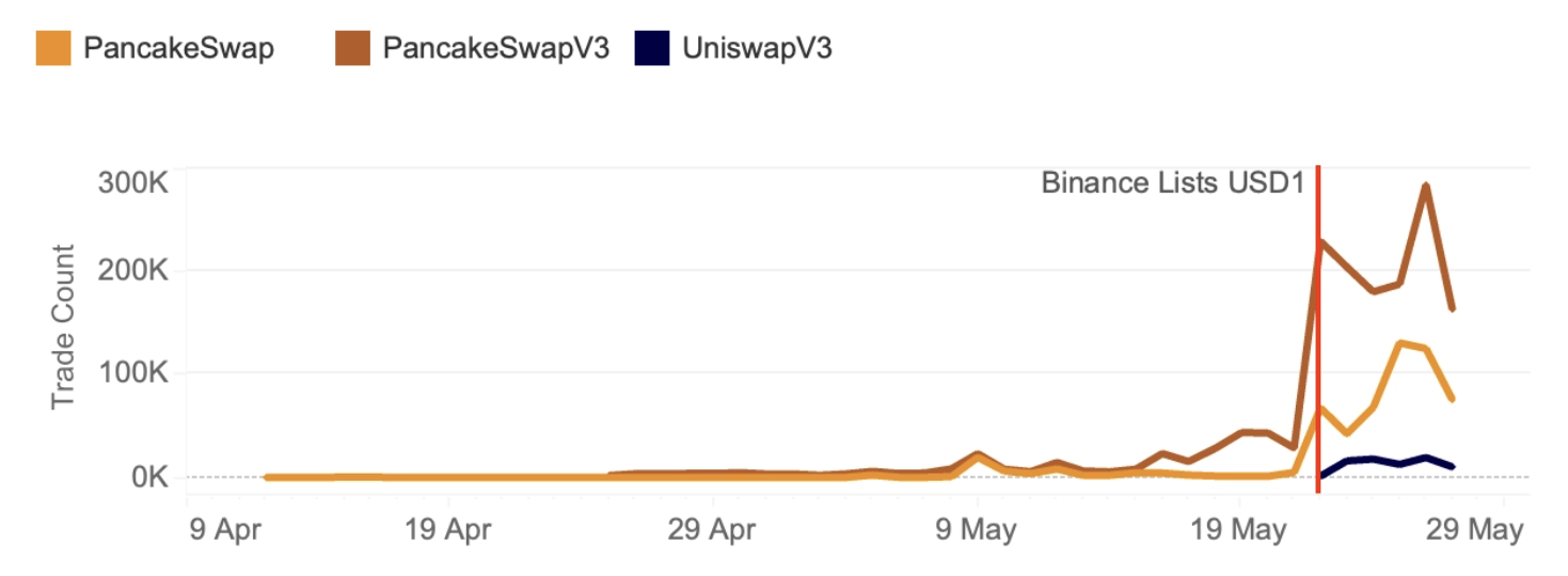 USD1 Transactions Surge 10x, But Supply Remains Highly Concentrated