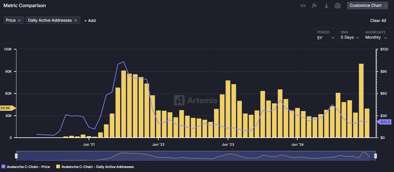 Avalanche On-chain Activity Explodes—Yet AVAX Trades Like It’s Still 2021