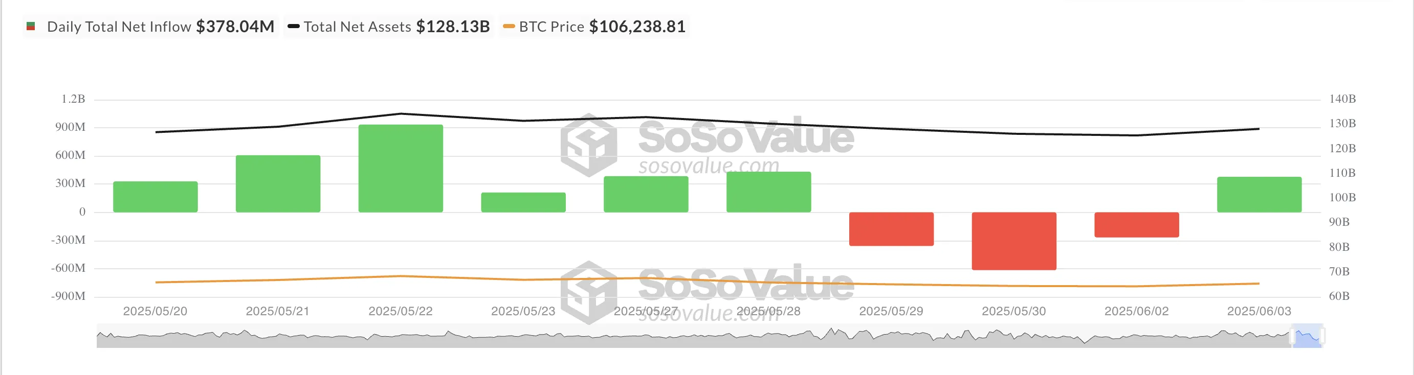 Total Bitcoin Spot ETF Net Inflow