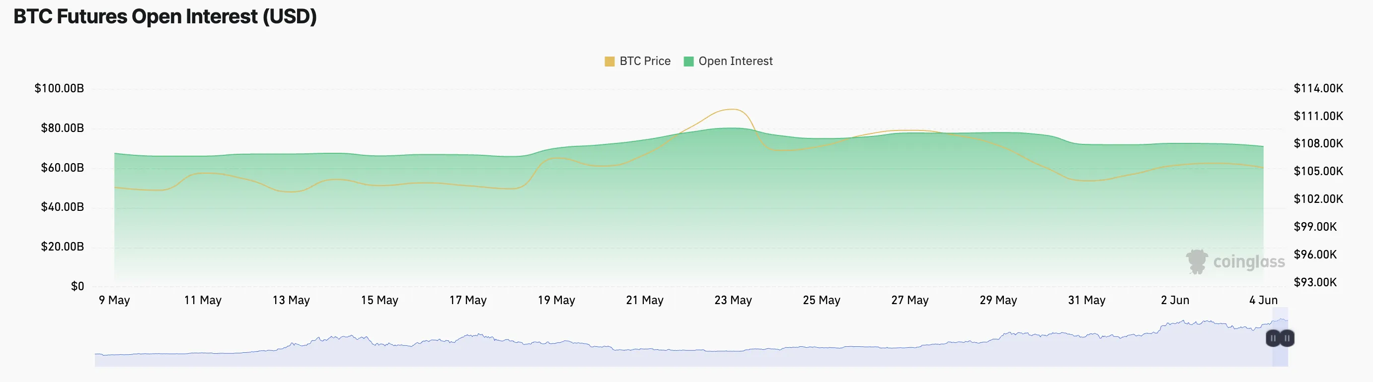 BTC Futures Open Interest.