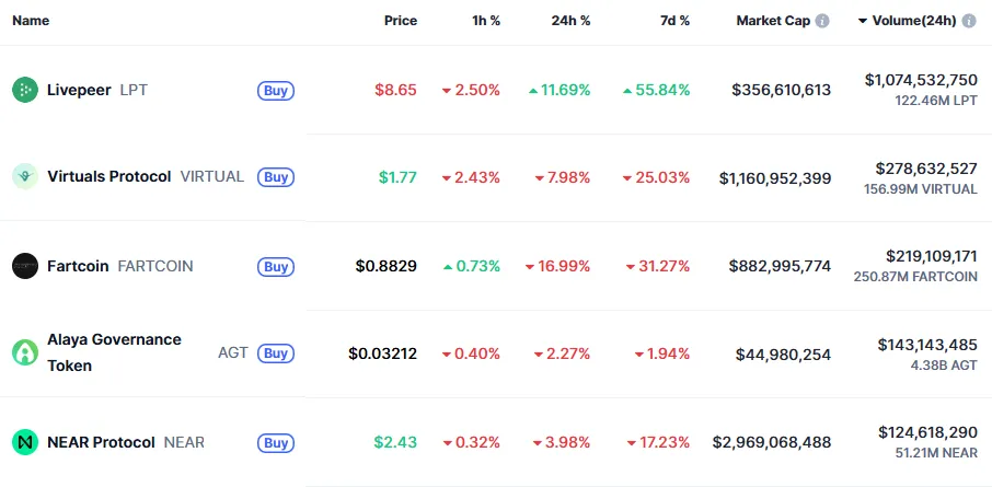 AI Altcoin Trading Volume. Source: CoinMarketCap
