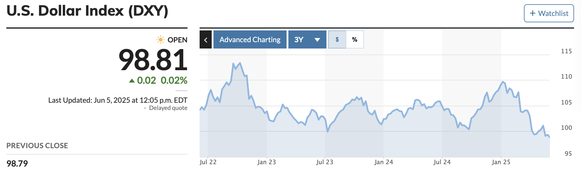 US Dollar Drops to 3-Year Low – Is Fiat Failing as Satoshi Predicted?