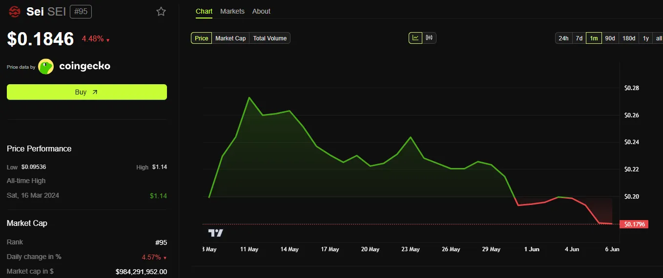 SEI token price performance over the past month. Source: BeInCrypto