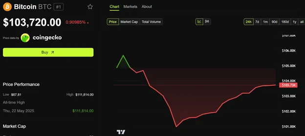 Bitcoin (BTC) Price Performance