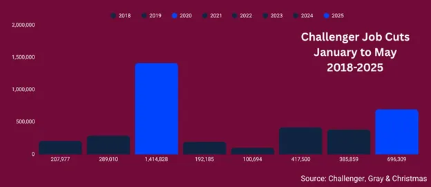 Challenger Job Cuts January to May 2018 to 2025