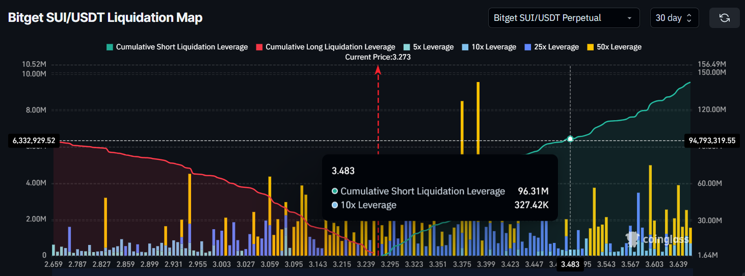 SUI will Trigger a  Million Liquidation if Price Reaches This Level