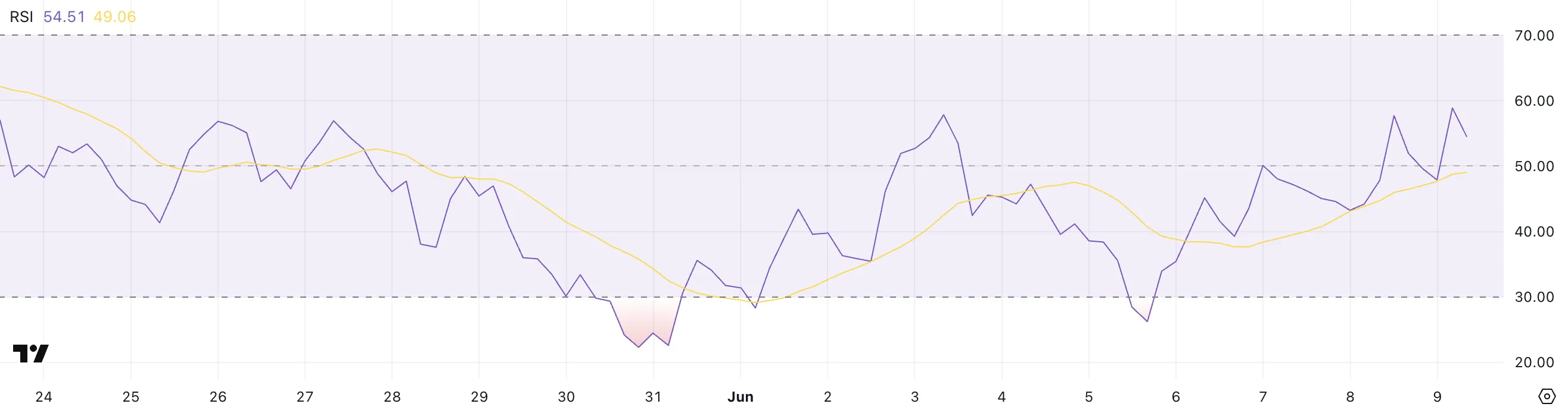 SOL RSI.