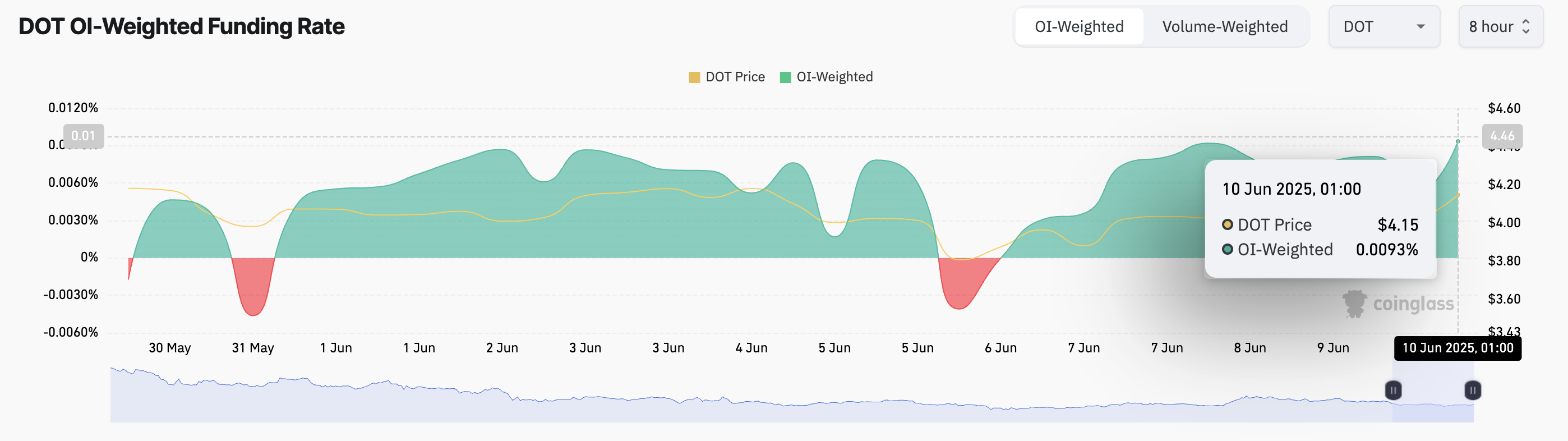 DOT Funding Rate.