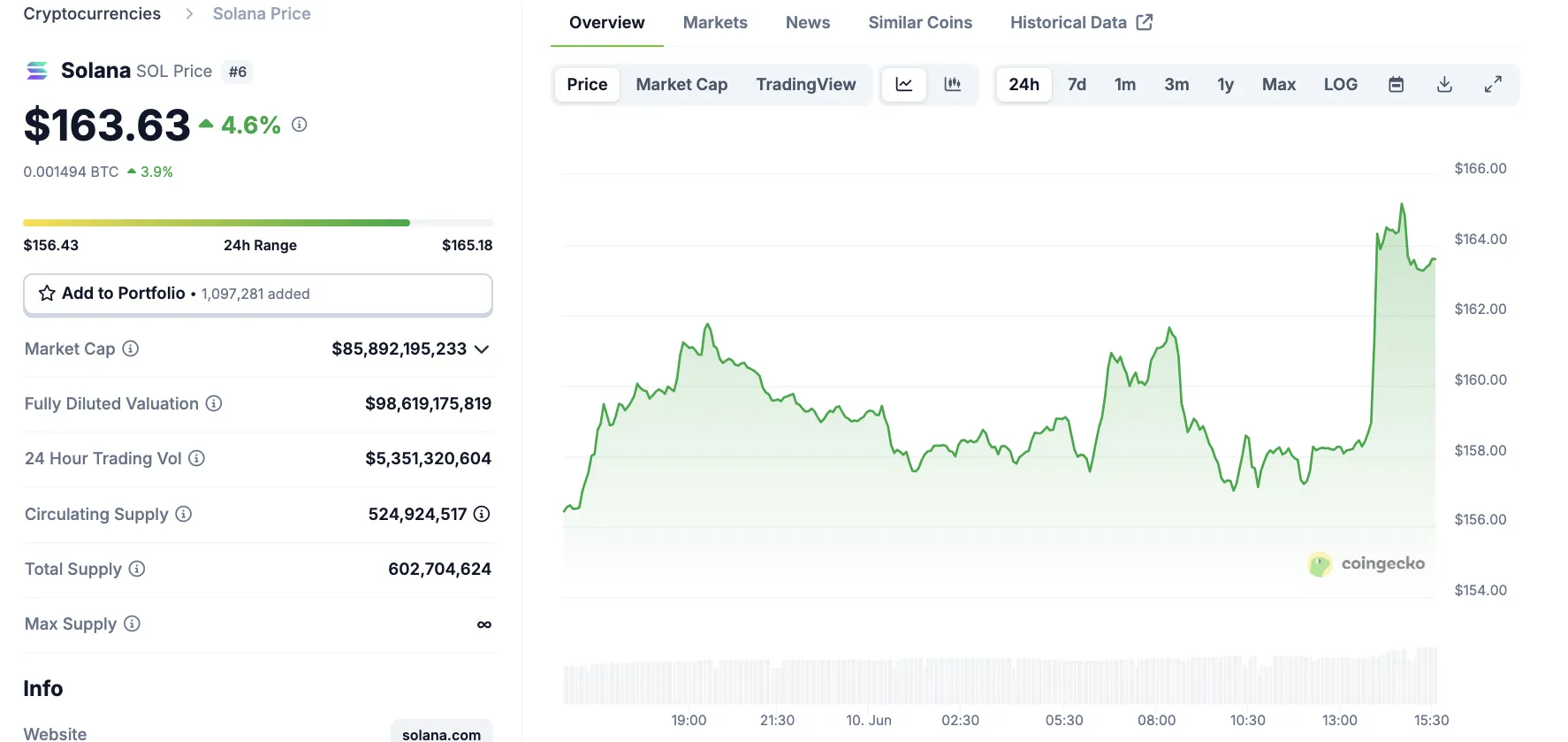 Solana Price Performance