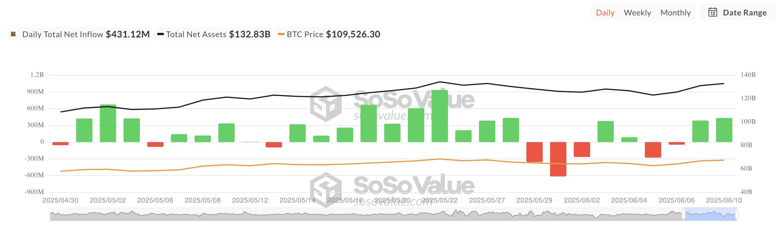Toplam Bitcoin Spot ETF Net Akışı.