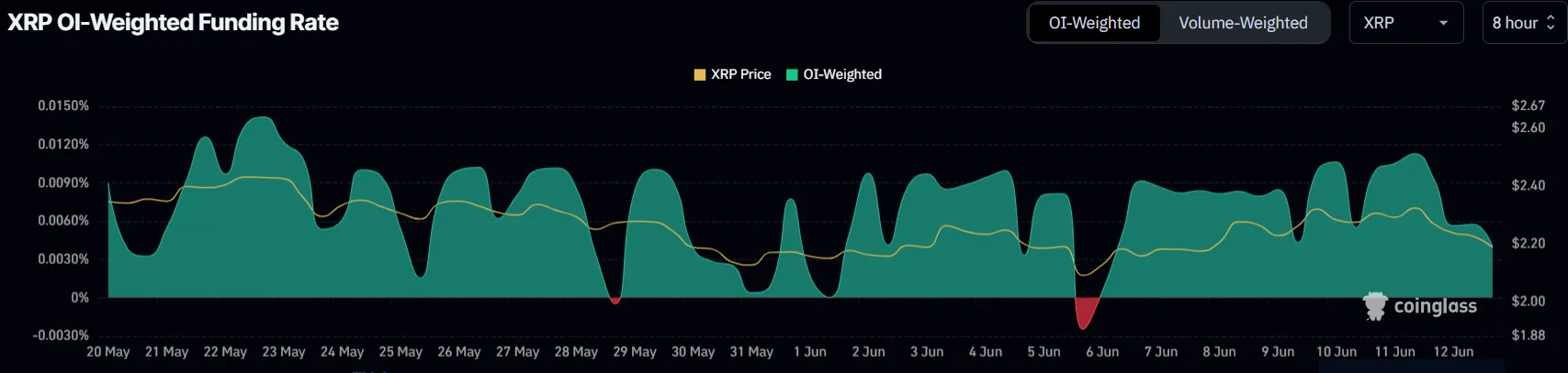 XRP funding rate.