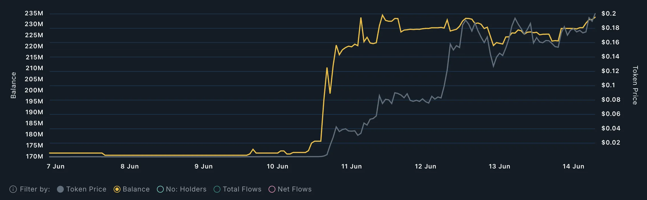 What Crypto Whales Are Shopping for For The Third Week of June 2 AURA Whales Analysis.