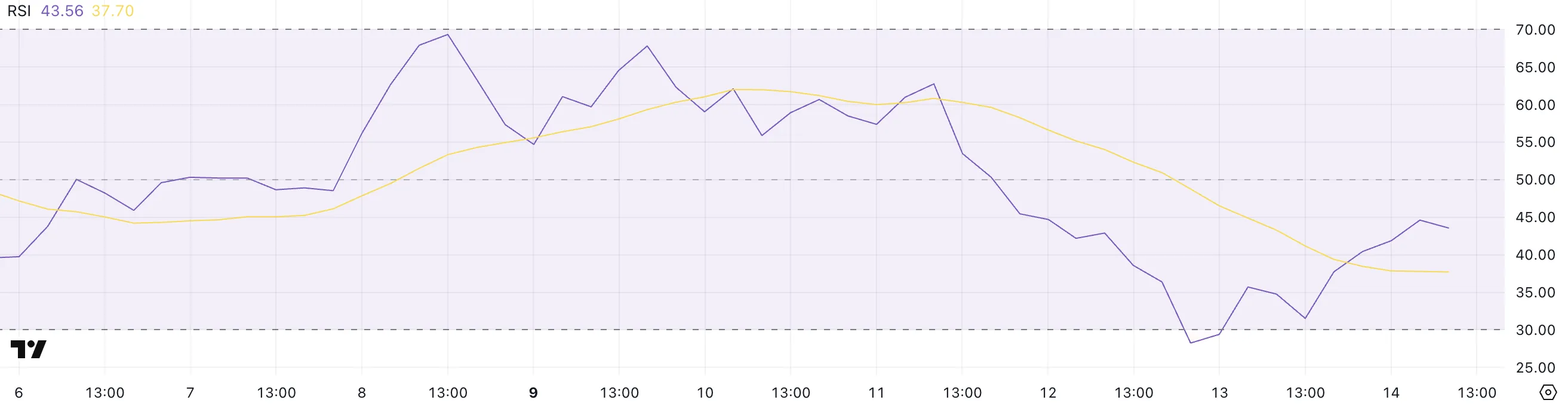 XRP RSI.