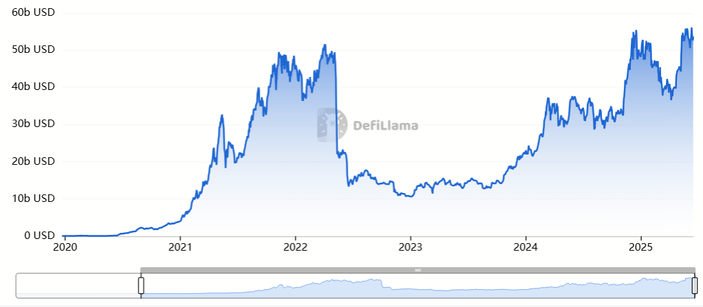 DeFi Lending Sets New Record in June for Active Loans and TVL