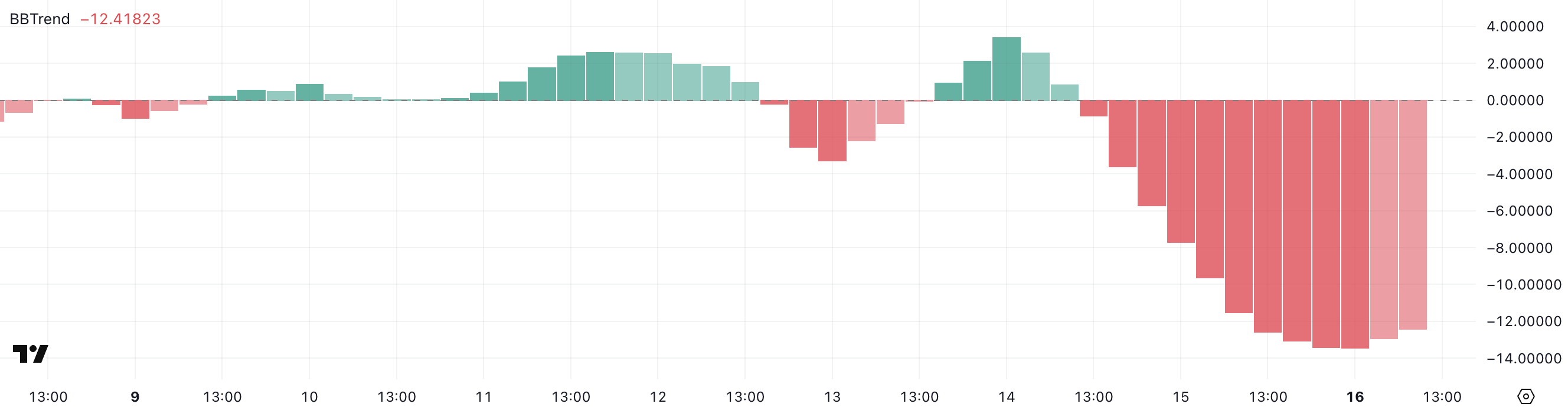 Why Bears Still Control Hedera (HBAR) Price Direction Despite Recovery