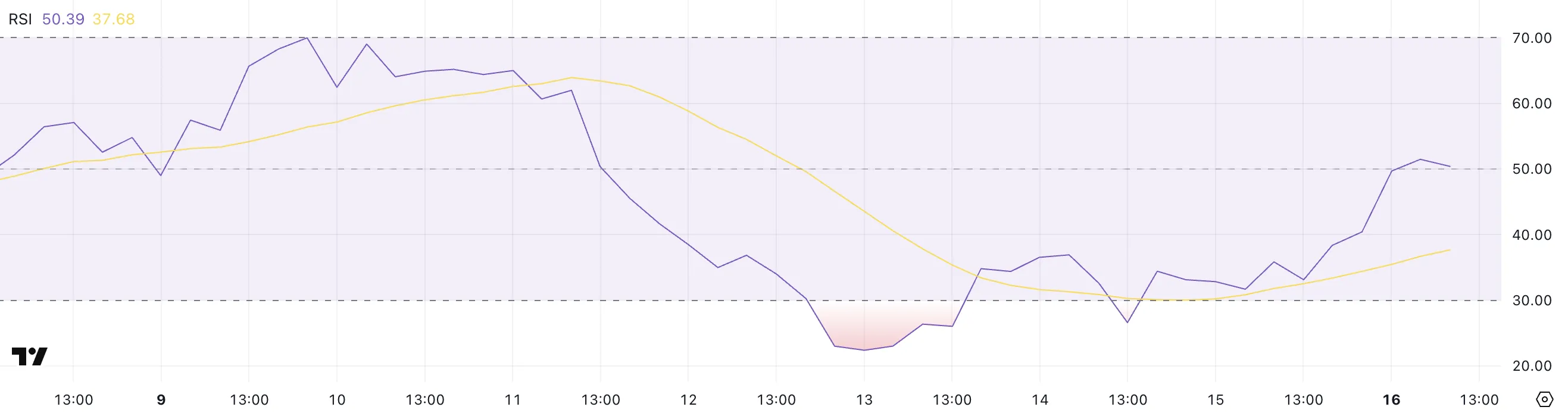 HBAR RSI.