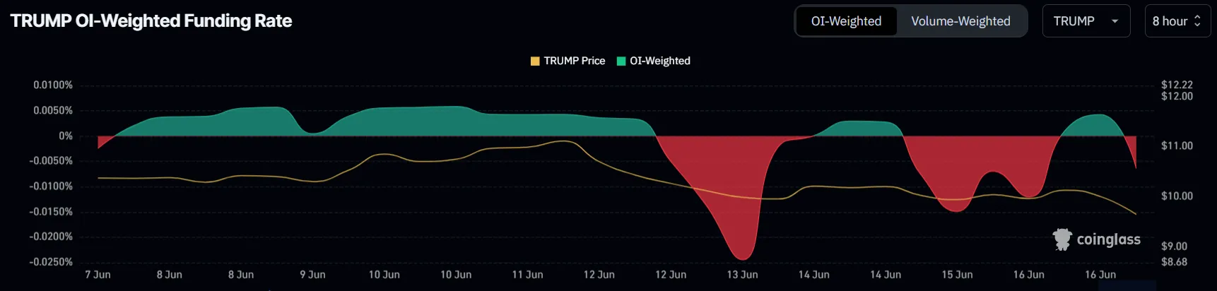 Trump's funding rate