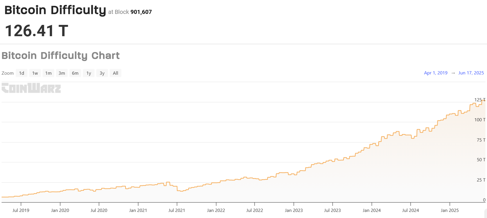 Bitcoin Mining Cost Surges Over 34% as Hashrate Hits New Highs