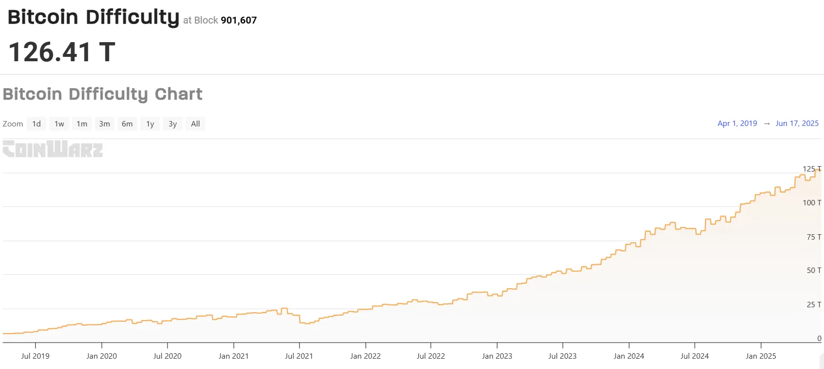 Bitcoin Mining difficulty