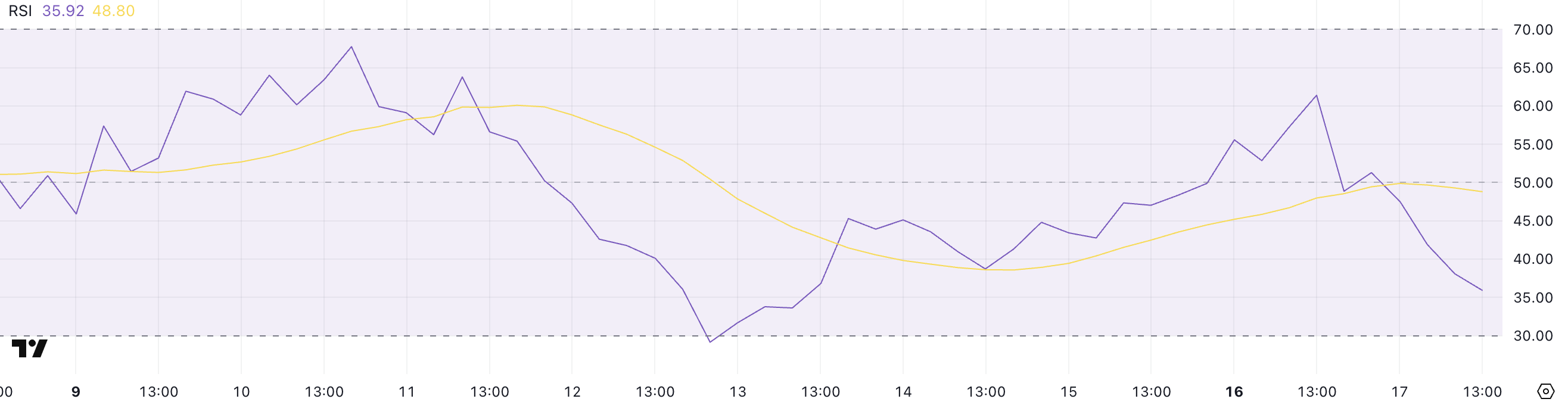 Litecoin Nears Oversold Levels – What’s Next for LTC Price?