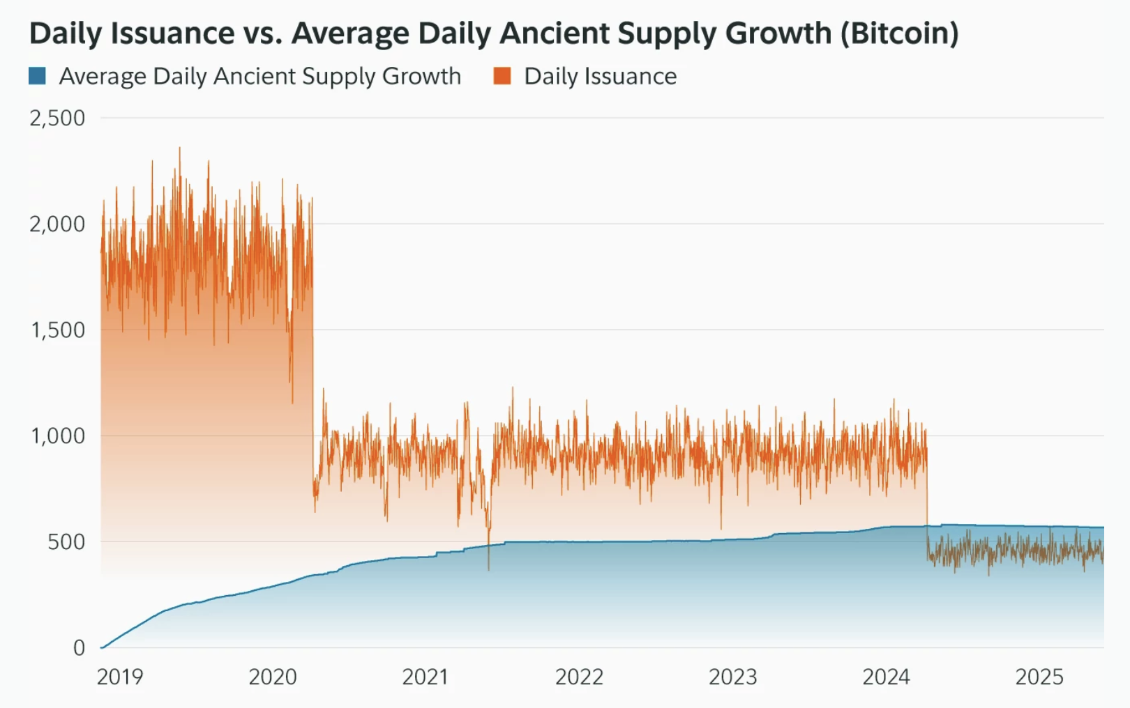 Nearly 30% of All Bitcoins Could Be Ancient by 2035 – Why Does it Matter?