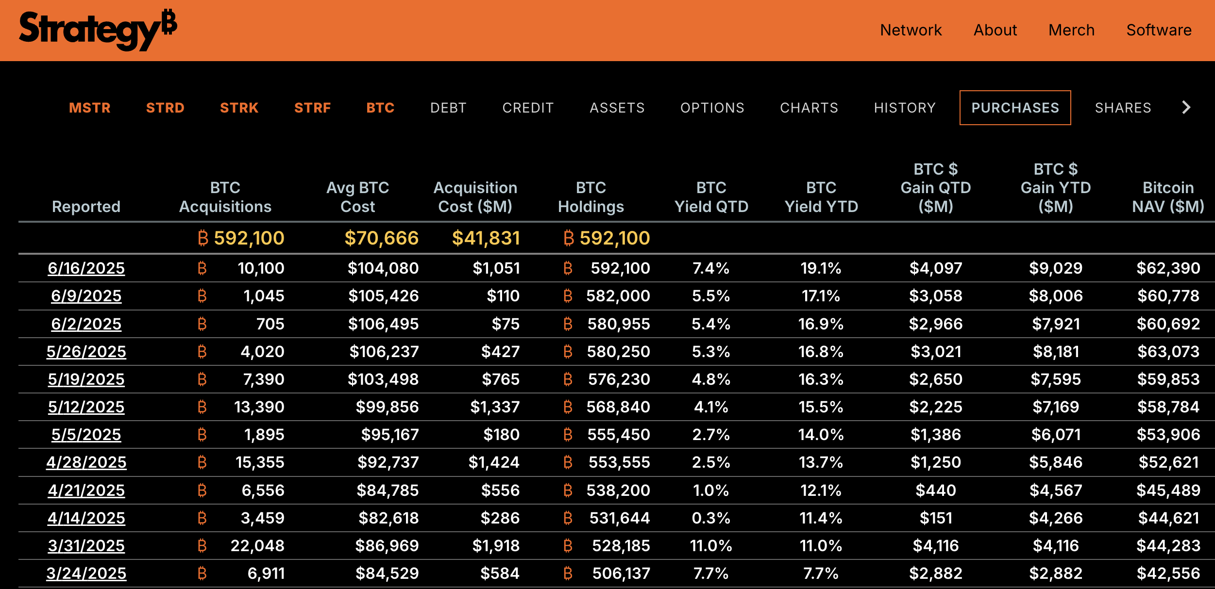 Strategy's most recent Bitcoin purchases.