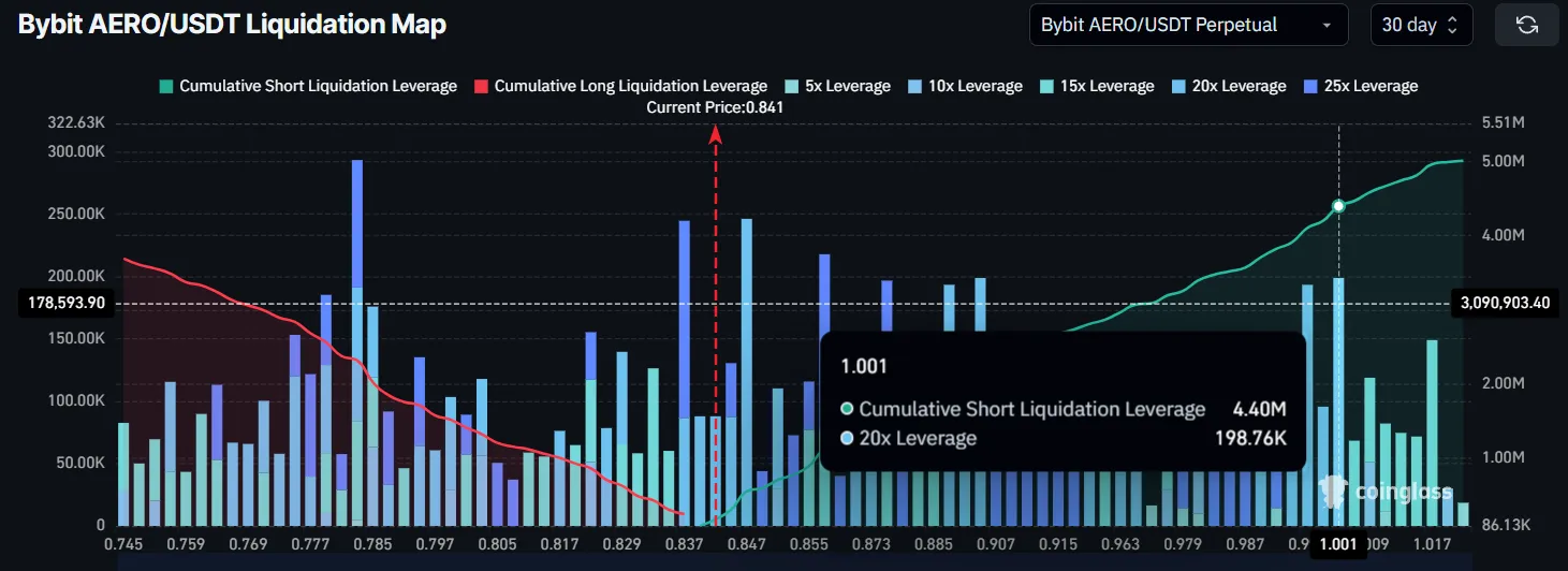 AERO Liquidation Map