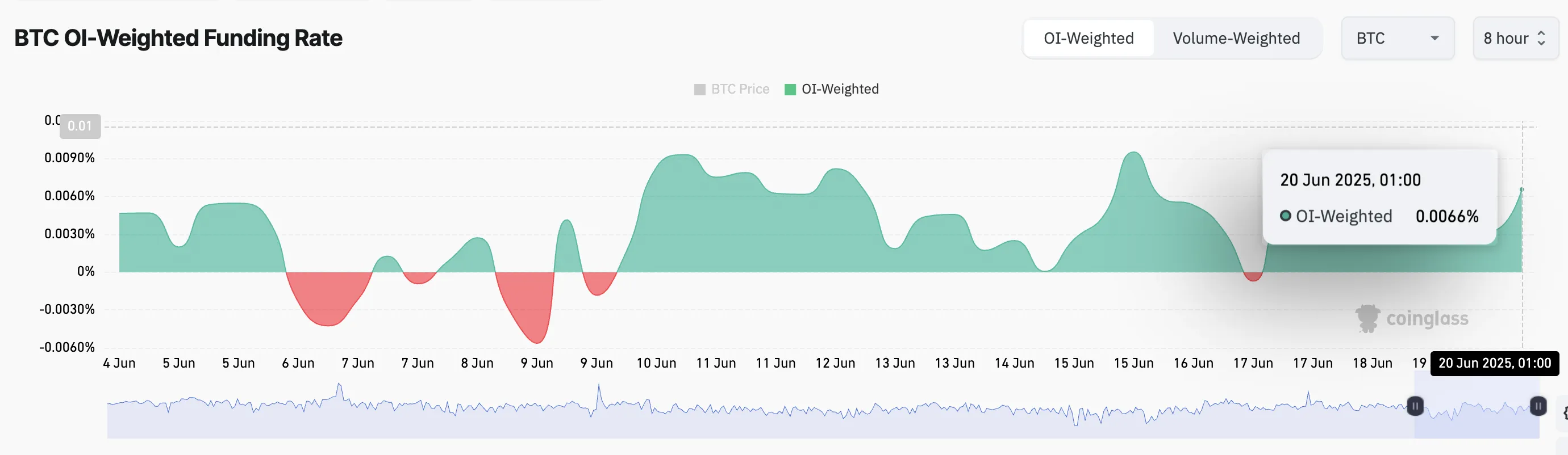 BTC Funding Rate.