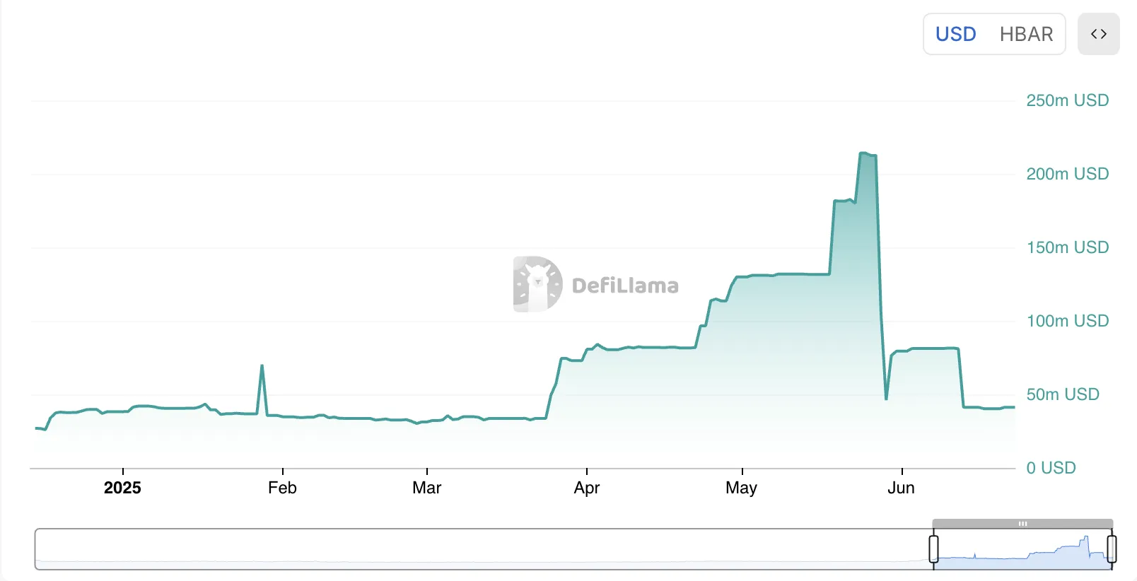 Hedera Stablecoin Supply