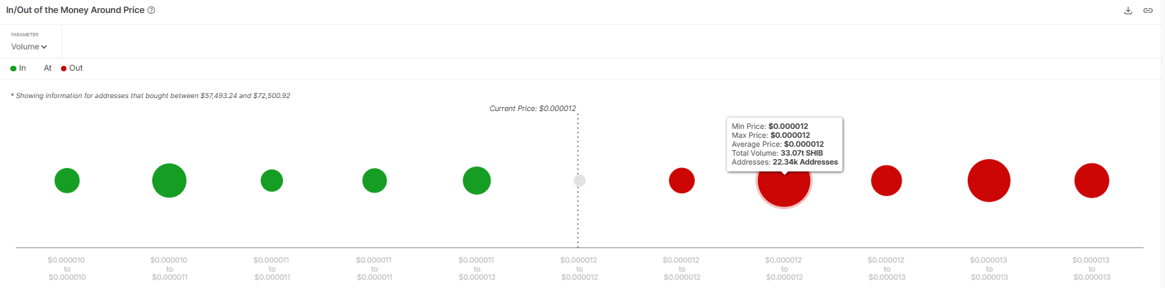 0 Million SHIB Supply Zone Might Prevent Shiba Inu From Ending Downtrend