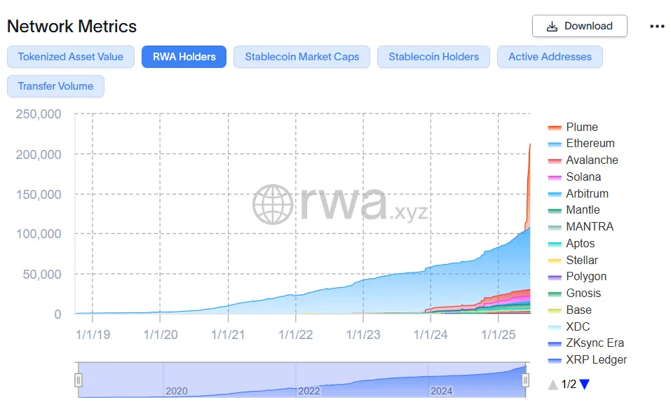 How Plume Drove a 100% Soar in RWA Holders to Overtake Ethereum