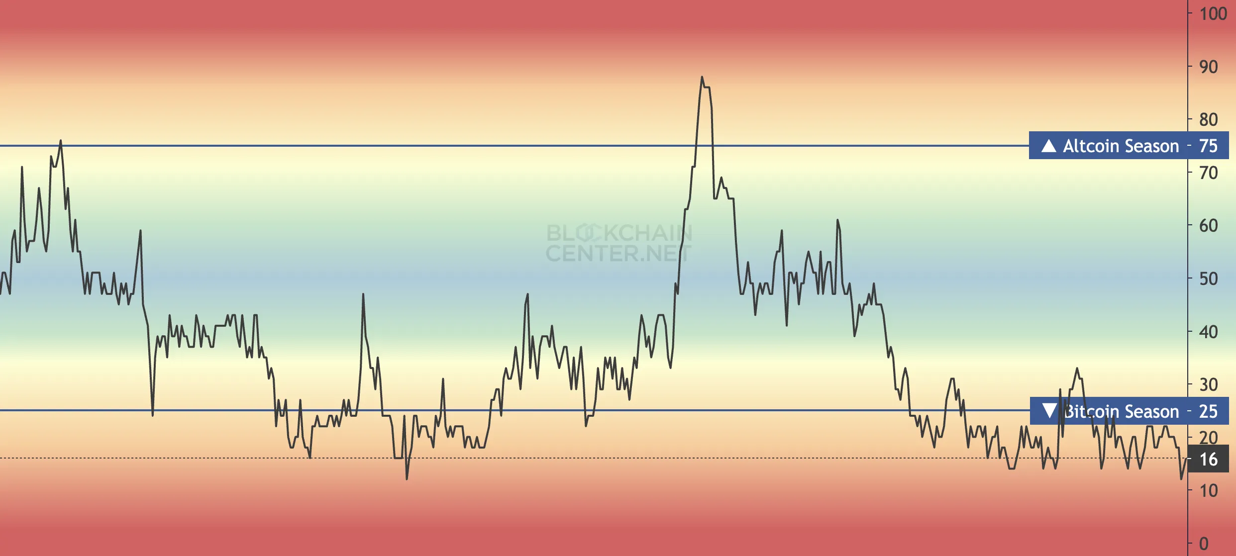 Altcoin season index.