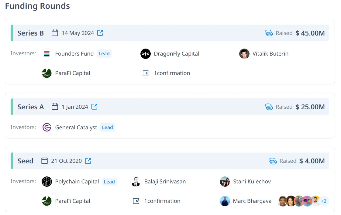 Polymarket’s Fundraising History From 2020 to 2024. Source: Cryptorank